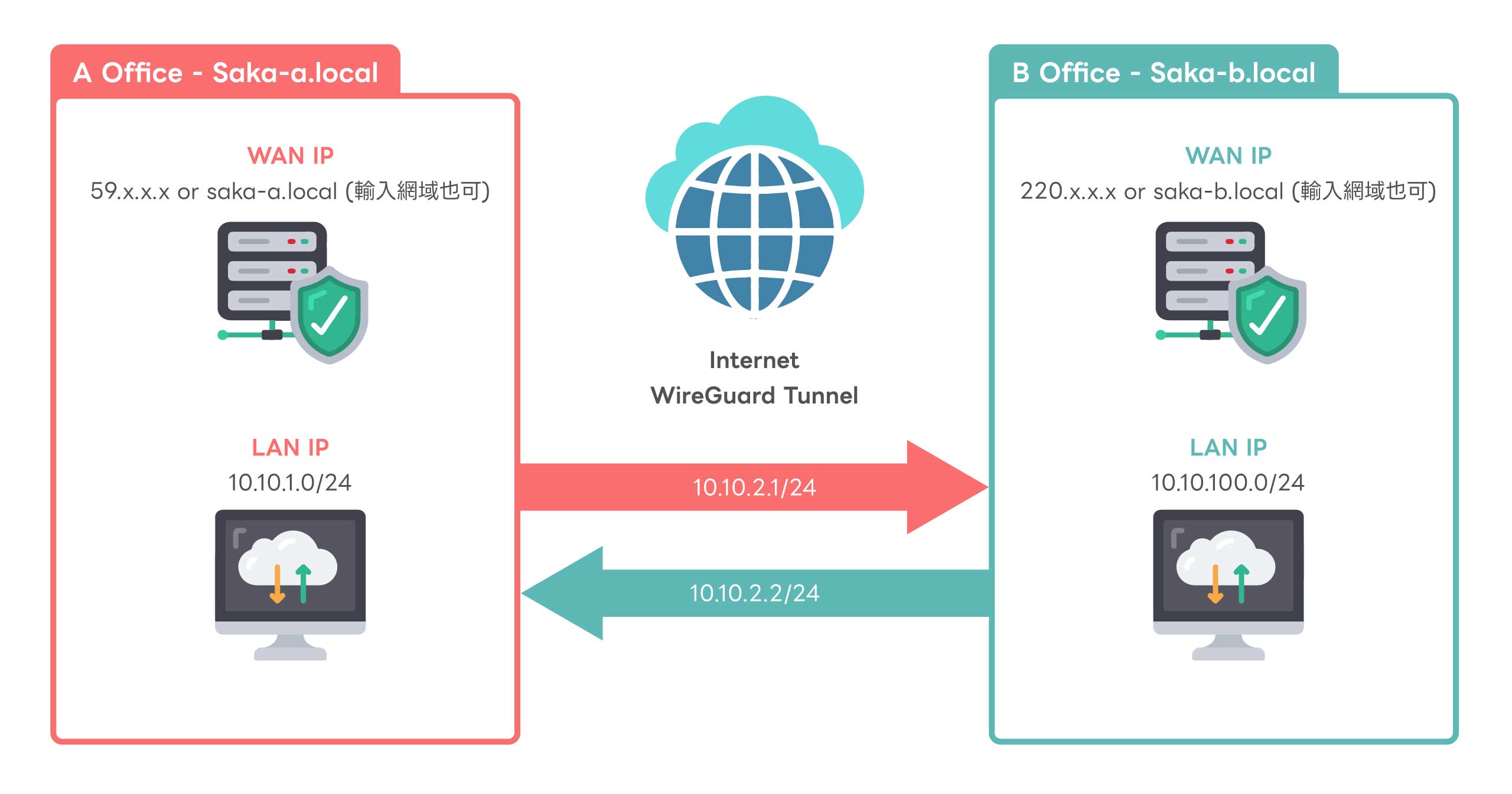 Wireguard Pattern