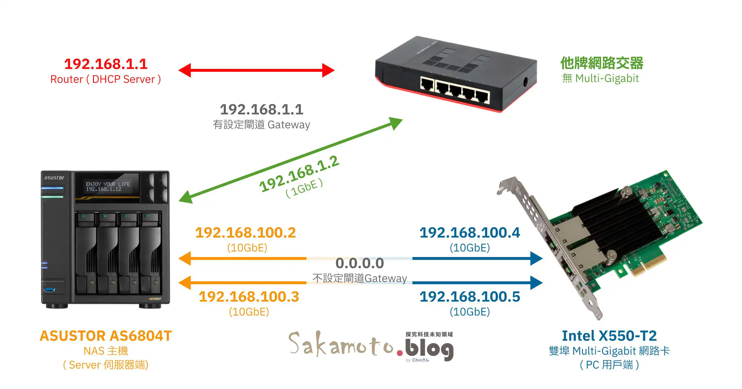 Network architecture 02