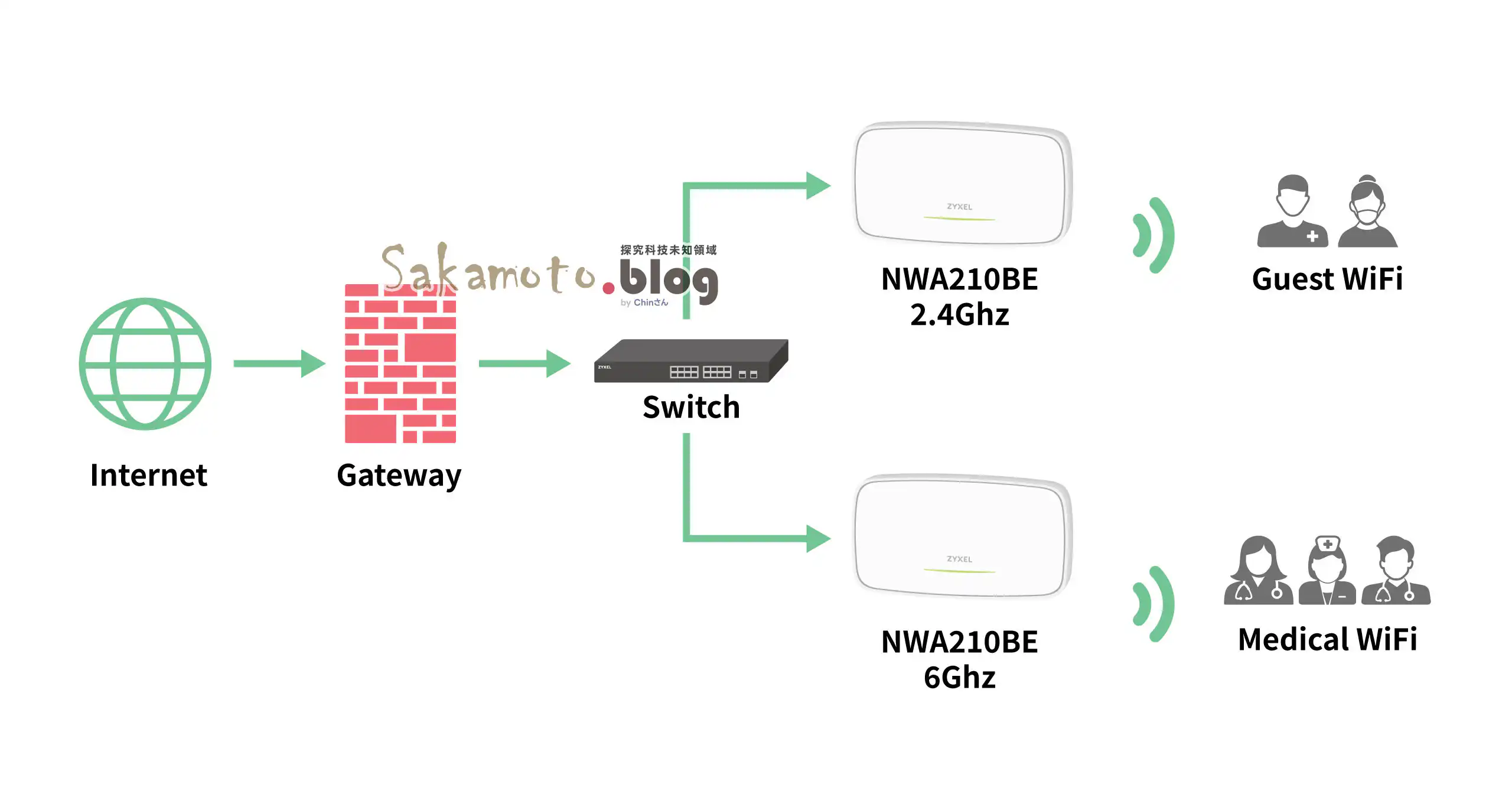 Zyxel nwa210be architecture
